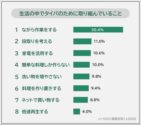 【生活の中でタイパのために取り組んでいることランキ