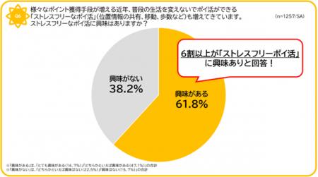 ポイ活ノンアクティブ層でもポイントを積極的に貯める