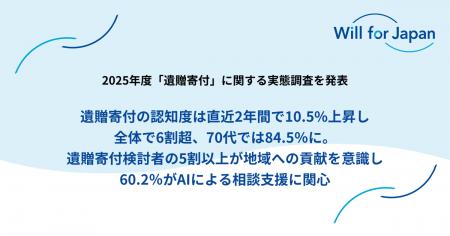 遺贈寄付の認知度は直近2年間で10.5%上昇し全体で6割