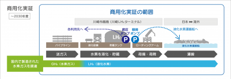 液化水素サプライチェーン商用化実証の主要施設となる
