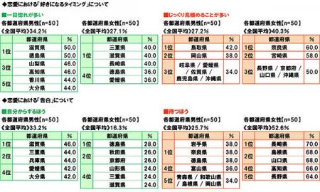47都道府県別 生活意識調査2025-26年版（恋愛・家族編