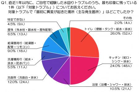 水回りトラブルの前兆に気づいた人は何をした？初動対