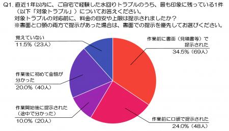 水回りトラブル、結局いくらかかった？「請求額×事前
