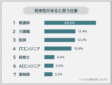【将来性があると思う仕事ランキング】男女500人アン
