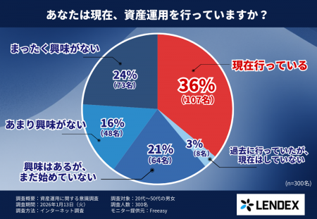 資産運用を始めない最大の理由は「リスク不安」だった