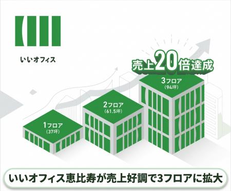 コワーキングスペース「いいオフィス恵比寿」が売上好 コワーキングスペース「いいオフィス恵比寿」が売上好