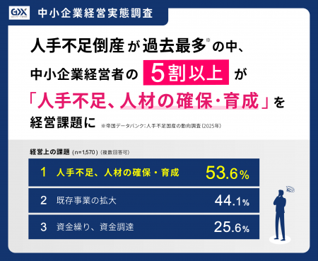 〈2025年度第3回 中小企業経営実態調査〉人手不足倒 〈2025年度第3回 中小企業経営実態調査〉人手不足倒
