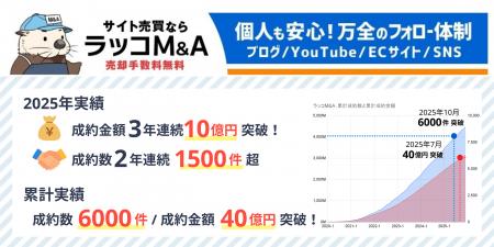 【ラッコM&A】2025年実績：成約金額3年連続10億円突破