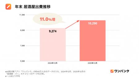 ＜「ワンバンク」の家計簿データで見る＞年末年始の【