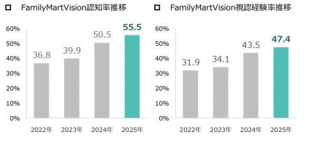 ファミリーマート店内設置「FamilyMartVision」の認知