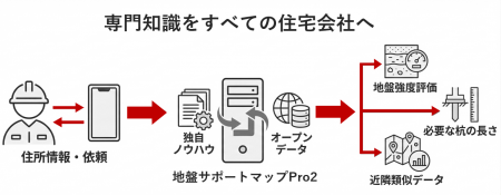 ジャパンホームシールド、特許技術の地盤AIサービスを ジャパンホームシールド、特許技術の地盤AIサービスを