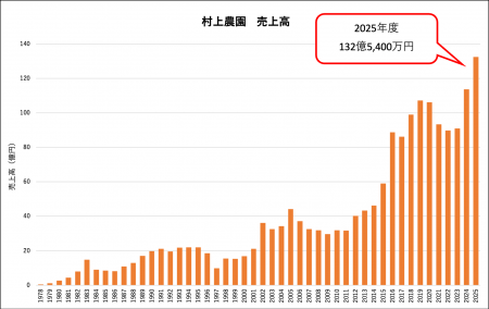 村上農園、過去最高の売上高 132億円 村上農園、過去最高の売上高 132億円