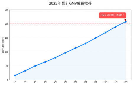 勝ち抜き査定セルカ、2025年1月～12月の年間GMVが200