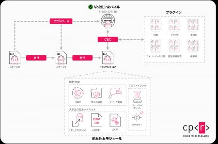 チェック・ポイント・リサーチ、Linuxインフラを標的