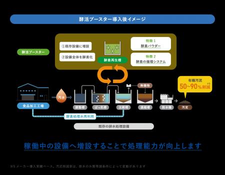 工場排水処理性能を向上させ、サステナビリティ推進に