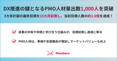 DX推進の鍵となるPMO人材輩出数が1,000人を突破。3カ