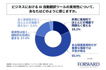 ビジネスで英語を使用する人の6割以上が、AI自動翻訳 ビジネスで英語を使用する人の6割以上が、AI自動翻訳