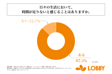 子育て中のパワーカップルの約9割が、日々の生活にお