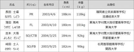花園近鉄ライナーズ　新加入選手のお知らせ