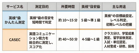 英検(R)級の目安を最短10分で測定! オンライン測定サ 英検(R)級の目安を最短10分で測定! オンライン測定サ