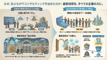 【新事業】生産性2倍を実現する「AI駆動型コンサルテ