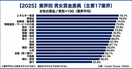 【人的資本調査】主要17業界の「男女賃金差異」実態調 【人的資本調査】主要17業界の「男女賃金差異」実態調