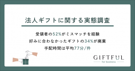 【実態調査】52%が法人ギフトでミスマッチ経験、手配