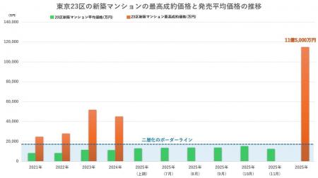 2025年の23区新築マンション最高「成約価格」は10億円