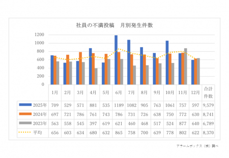 【2025年に従業員が投稿した会社への不満投稿は過去3