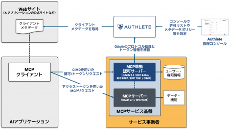 Authlete、MCPサービス基盤のセキュリティを強化する Authlete、MCPサービス基盤のセキュリティを強化する