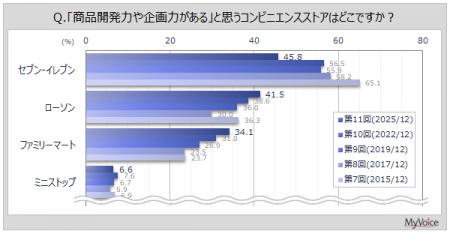 【コンビニのイメージに関する調査】商品開発力や企画