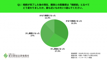 相続後の親族関係はどう変わる?「疎遠になった」と答 相続後の親族関係はどう変わる?「疎遠になった」と答