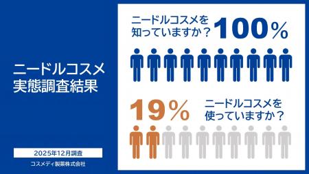 【ニードルコスメ実態調査】針コスメの認知度は100% 【ニードルコスメ実態調査】針コスメの認知度は100%