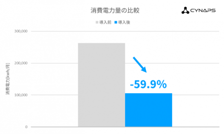 小田急新宿西口ハルクで年間換算74トンのCO2削減cynap