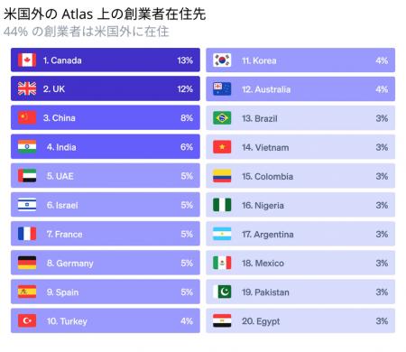 Stripe、スタートアップの最新動向を公開: グローバル