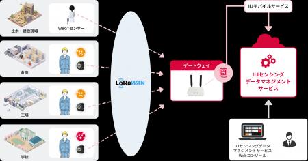 「IIJセンシングデータマネジメントサービス」におい