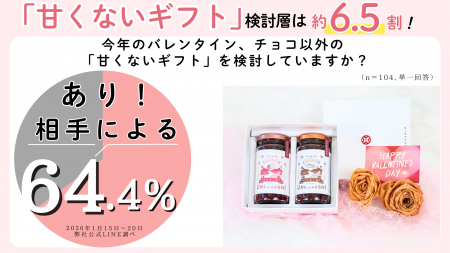 【2026年バレンタイン意識調査】約6.5割がチョコ以外 【2026年バレンタイン意識調査】約6.5割がチョコ以外