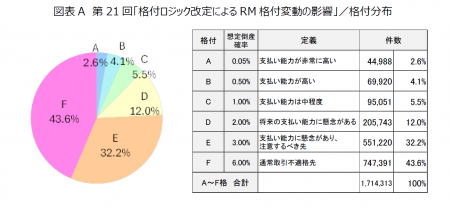 第21回「格付ロジック改定によるRM格付変動の影響」調 第21回「格付ロジック改定によるRM格付変動の影響」調