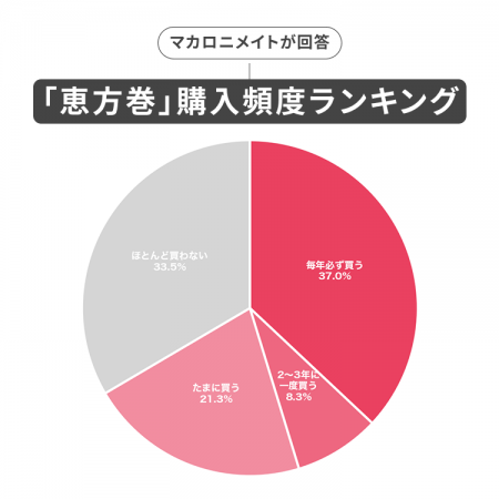 恵方巻き購入基準は「コスパ」と「利便性」。データで 恵方巻き購入基準は「コスパ」と「利便性」。データで