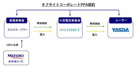 安田倉庫最大拠点・守屋町営業所が実質再エネ100%化 安田倉庫最大拠点・守屋町営業所が実質再エネ100%化