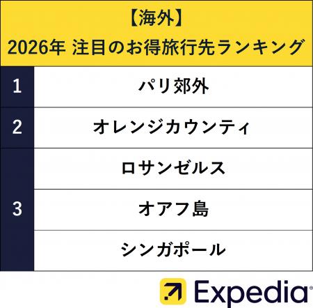 エクスペディア、【2026年】注目のお得旅行先ランキン