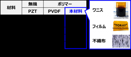 世界初1)、200℃以上の耐熱性を有する圧電ポリマーを創