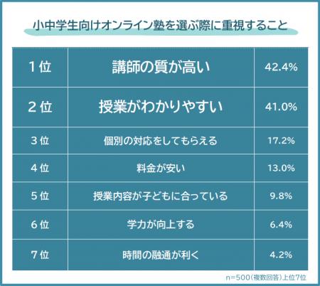 【オンライン塾を選ぶ際に重視することランキング】小