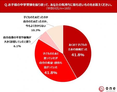 親と子の立場で振り返る【中学受験に関する調査】 中