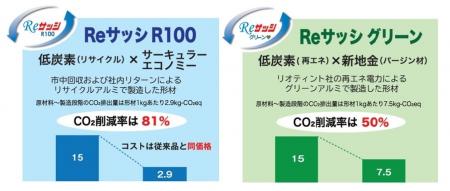 低炭素アルミ建材「Reサッシ R100」「Reサッシ グリー