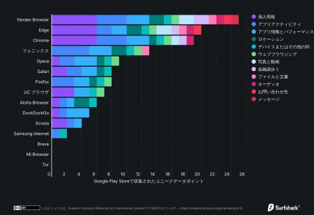 日本で最も人気のあるモバイルブラウザが収集している