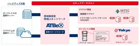 アット東京がインテック、Arcserve Japanと協業し新た