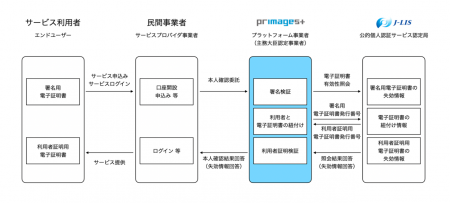 株式会社プリマジェスト、公的個人認証サービスにおけ 株式会社プリマジェスト、公的個人認証サービスにおけ