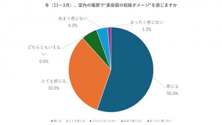 約9割が「冬場の乾燥ダメージ」を実感、座席位置との 約9割が「冬場の乾燥ダメージ」を実感、座席位置との