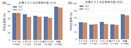 5か国国際調査：計算力と計算に対する意識の男女差